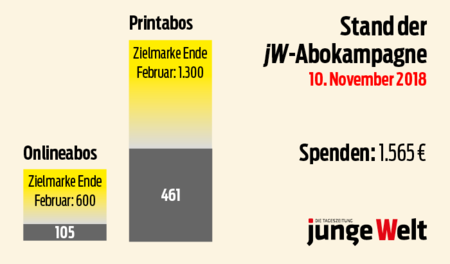 Zwischenstand November