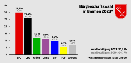 Wahlleiter-Hochrechnung der Ergebnisse der Bremen-Wahl vom 15. M...