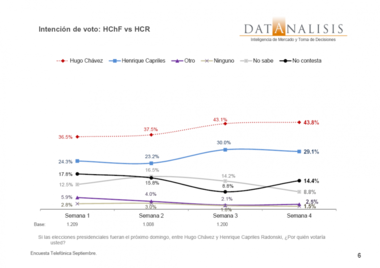 Umfrage von Datanálisis