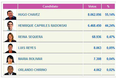 Ergebnis der Wahl in Venezuela