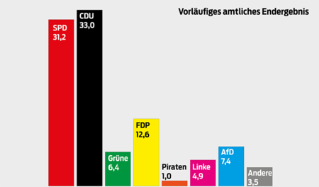 Landtagswahl in Nordrhein-Westfalen, 14.5.2017